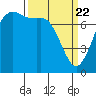 Rosario tide chart for Monday, March 22, 2021