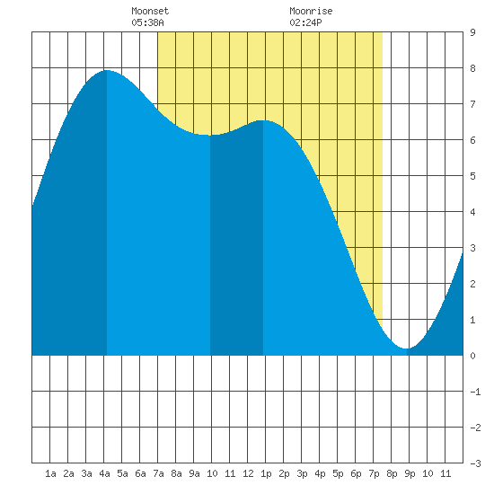 Rosario tide chart for Wednesday, March 24, 2021