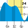 Rosario tide chart for Wednesday, March 24, 2021