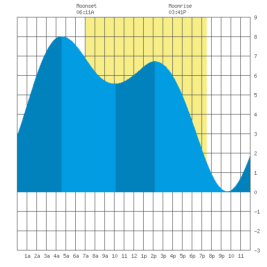 Rosario tide chart for Thursday, March 25, 2021