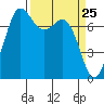 Rosario tide chart for Thursday, March 25, 2021