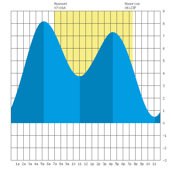 Rosario tide chart for Saturday, March 27, 2021