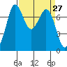 Rosario tide chart for Saturday, March 27, 2021
