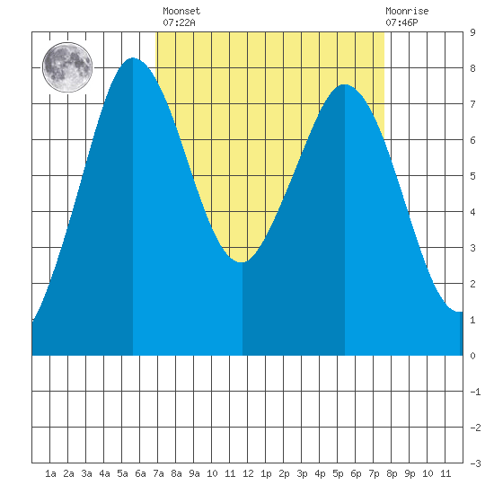 Rosario tide chart for Sunday, March 28, 2021