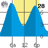 Rosario tide chart for Sunday, March 28, 2021