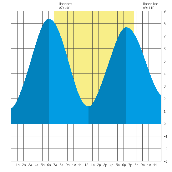 Rosario tide chart for Monday, March 29, 2021