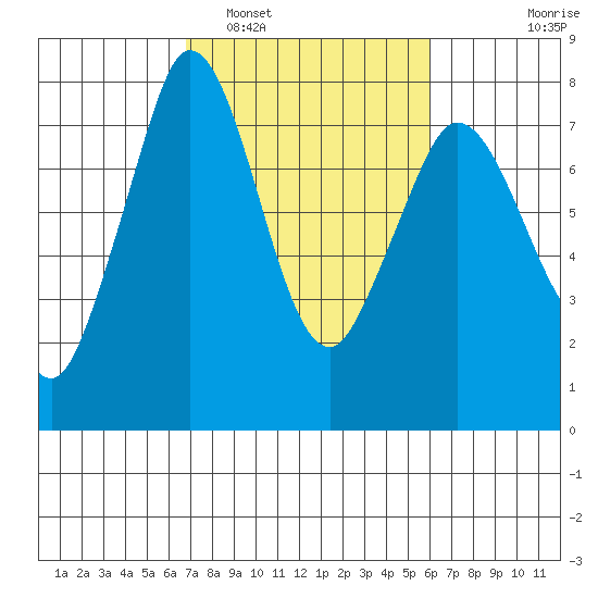 Rosario tide chart for Tuesday, March 2, 2021