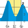 Rosario tide chart for Tuesday, March 2, 2021