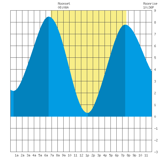 Rosario tide chart for Tuesday, March 30, 2021