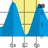 Rosario tide chart for Tuesday, March 30, 2021