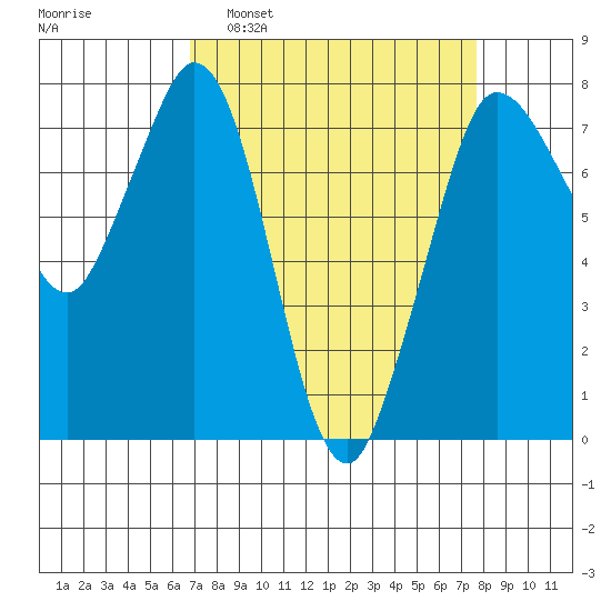 Rosario tide chart for Wednesday, March 31, 2021