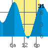 Rosario tide chart for Wednesday, March 31, 2021