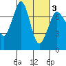 Rosario tide chart for Wednesday, March 3, 2021