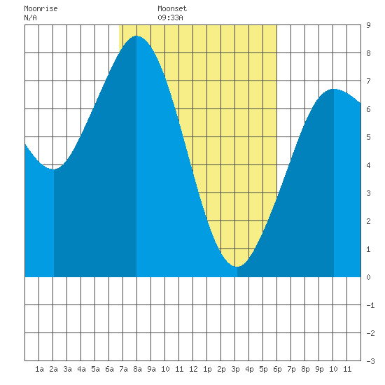 Rosario tide chart for Thursday, March 4, 2021