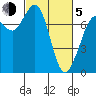 Rosario tide chart for Friday, March 5, 2021