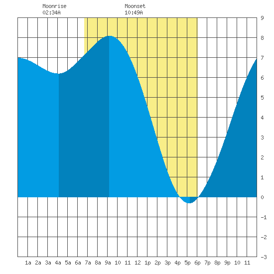 Rosario tide chart for Saturday, March 6, 2021