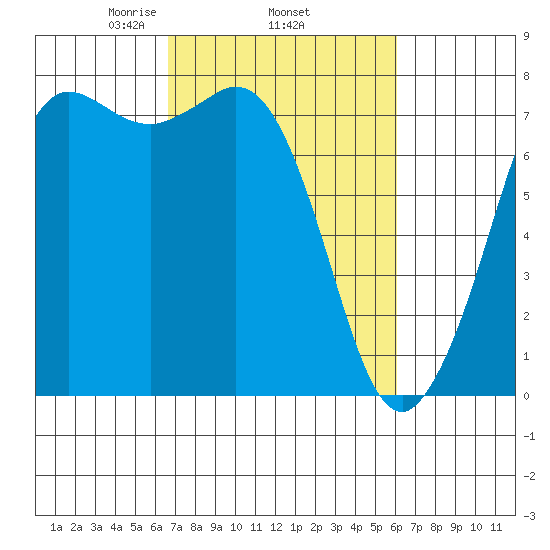 Rosario tide chart for Sunday, March 7, 2021