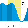 Rosario tide chart for Sunday, March 7, 2021