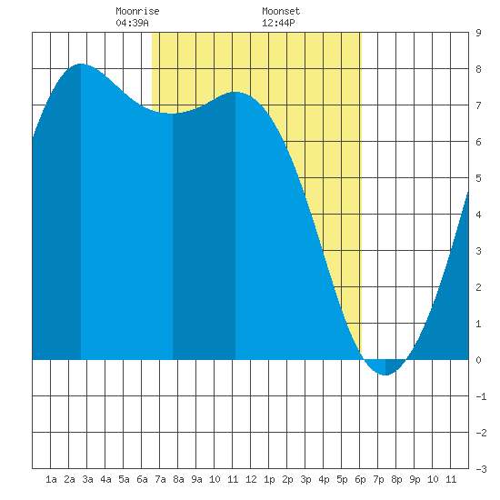 Rosario tide chart for Monday, March 8, 2021