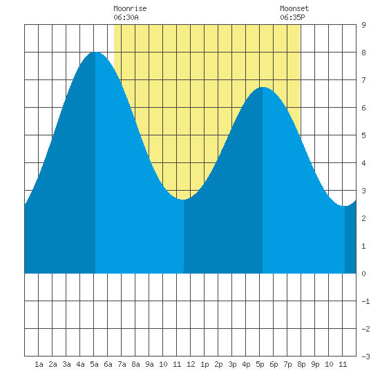 Rosario tide chart for Saturday, April 10, 2021