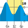 Rosario tide chart for Saturday, April 10, 2021