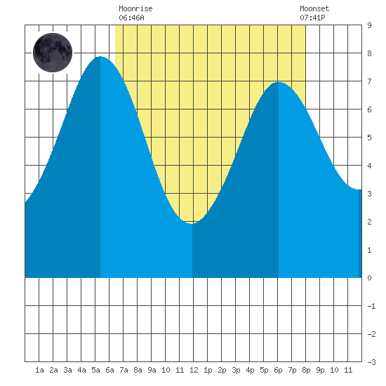 Rosario tide chart for Sunday, April 11, 2021