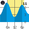 Rosario tide chart for Sunday, April 11, 2021