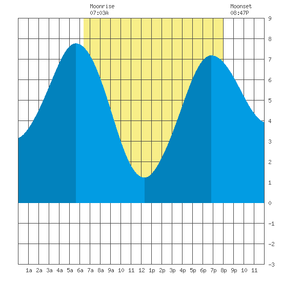 Rosario tide chart for Monday, April 12, 2021