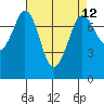Rosario tide chart for Monday, April 12, 2021