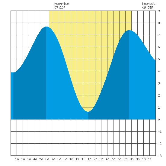 Rosario tide chart for Tuesday, April 13, 2021