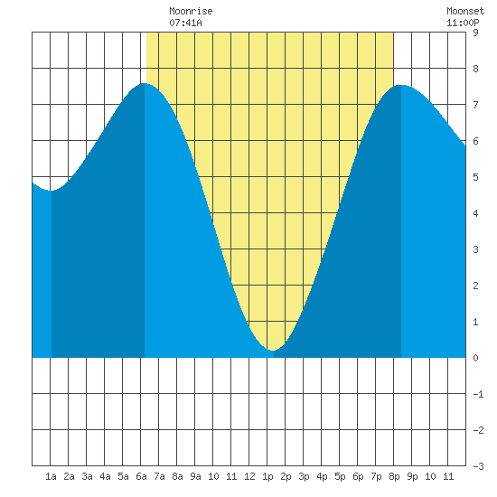 Rosario tide chart for Wednesday, April 14, 2021
