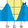 Rosario tide chart for Wednesday, April 14, 2021