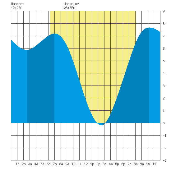 Rosario tide chart for Friday, April 16, 2021