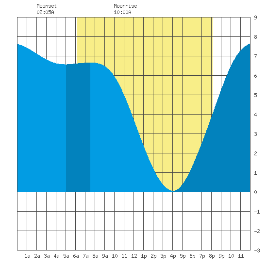 Rosario tide chart for Sunday, April 18, 2021