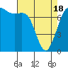 Rosario tide chart for Sunday, April 18, 2021