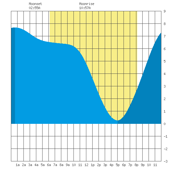 Rosario tide chart for Monday, April 19, 2021
