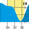 Rosario tide chart for Monday, April 19, 2021