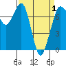 Rosario tide chart for Thursday, April 1, 2021
