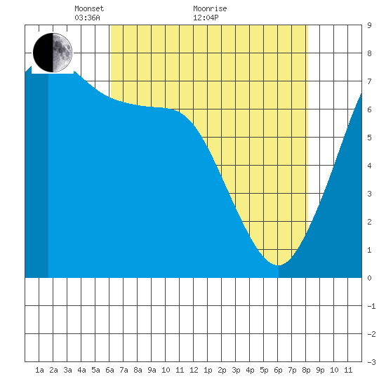 Rosario tide chart for Tuesday, April 20, 2021