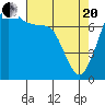 Rosario tide chart for Tuesday, April 20, 2021