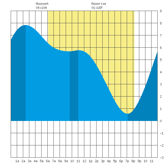 Rosario tide chart for Wednesday, April 21, 2021