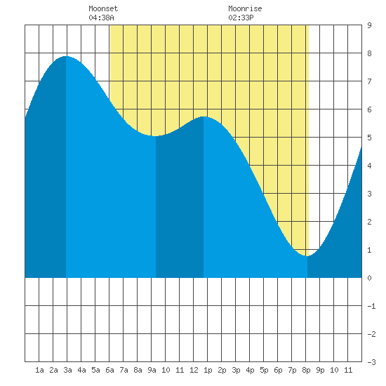 Rosario tide chart for Thursday, April 22, 2021