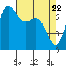 Rosario tide chart for Thursday, April 22, 2021