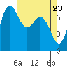 Rosario tide chart for Friday, April 23, 2021
