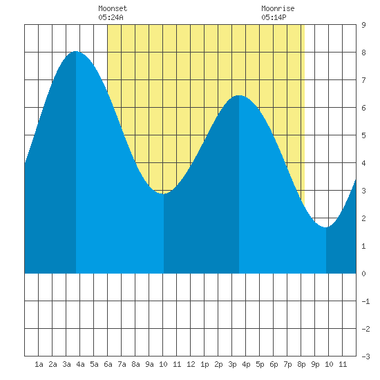 Rosario tide chart for Saturday, April 24, 2021