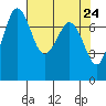 Rosario tide chart for Saturday, April 24, 2021