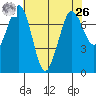Rosario tide chart for Monday, April 26, 2021