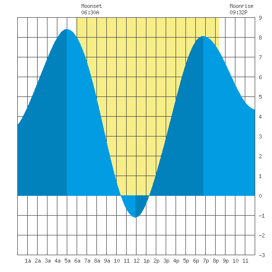 Rosario tide chart for Tuesday, April 27, 2021