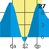 Rosario tide chart for Tuesday, April 27, 2021