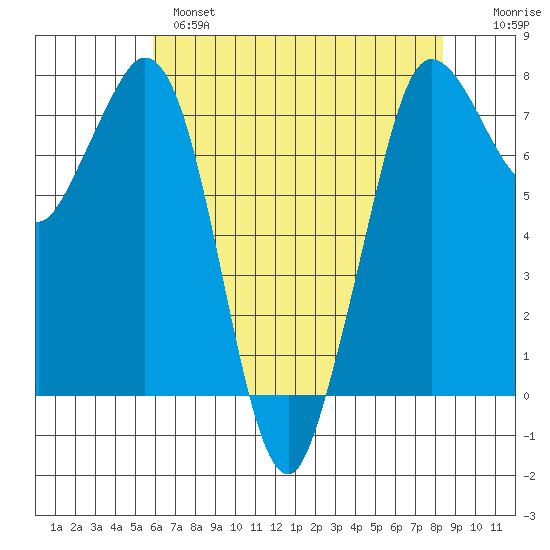 Rosario tide chart for Wednesday, April 28, 2021